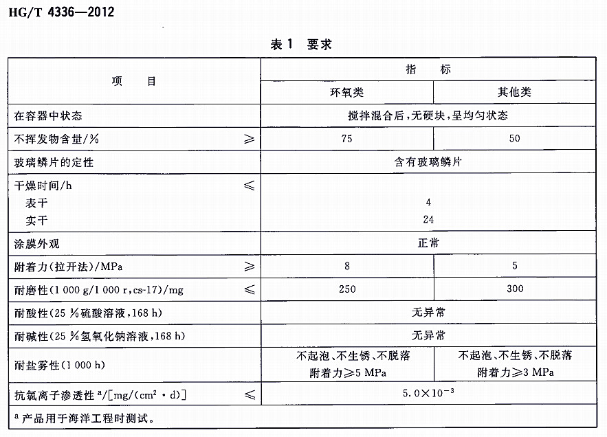 �����[Ƭ����Ϳ�Ϙ�(bi��o)��(zh��n)HG/T 4336-2012-��1Ҫ��